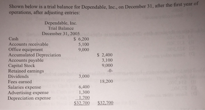  Shown below is a trial balance for Dependable, Inc., on December