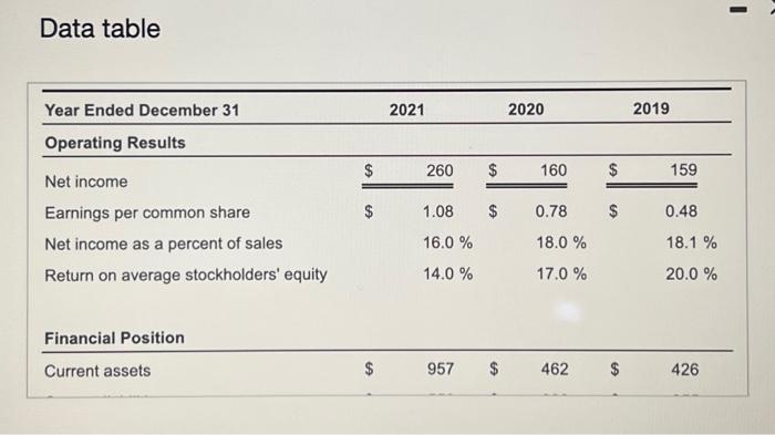  5 steps Data table Financial Position \begin{tabular}{lrrrrrr} \hline Current assets &