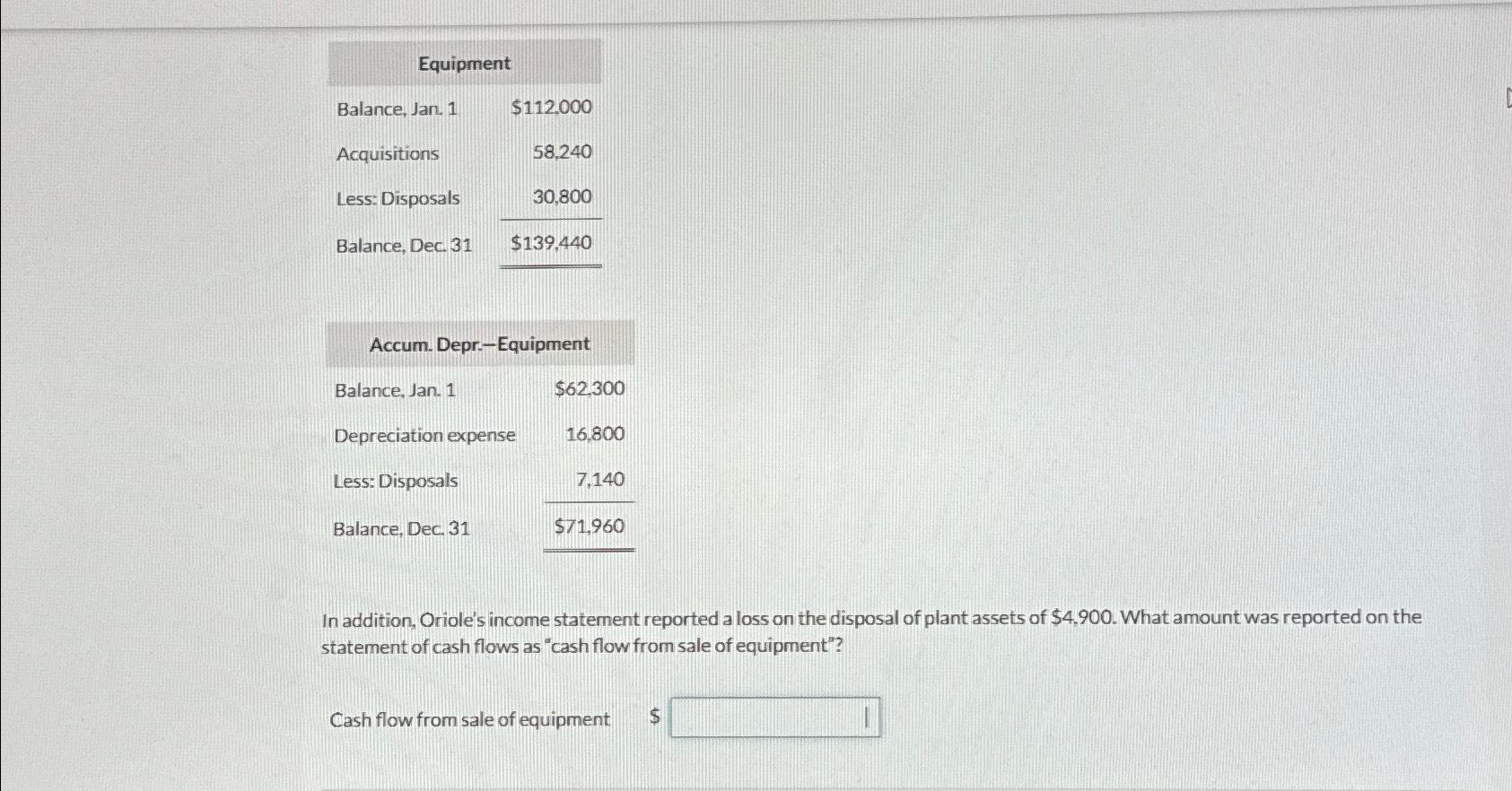  \table[[,Equipment],[Balance, Jan. 1,$112,000 
