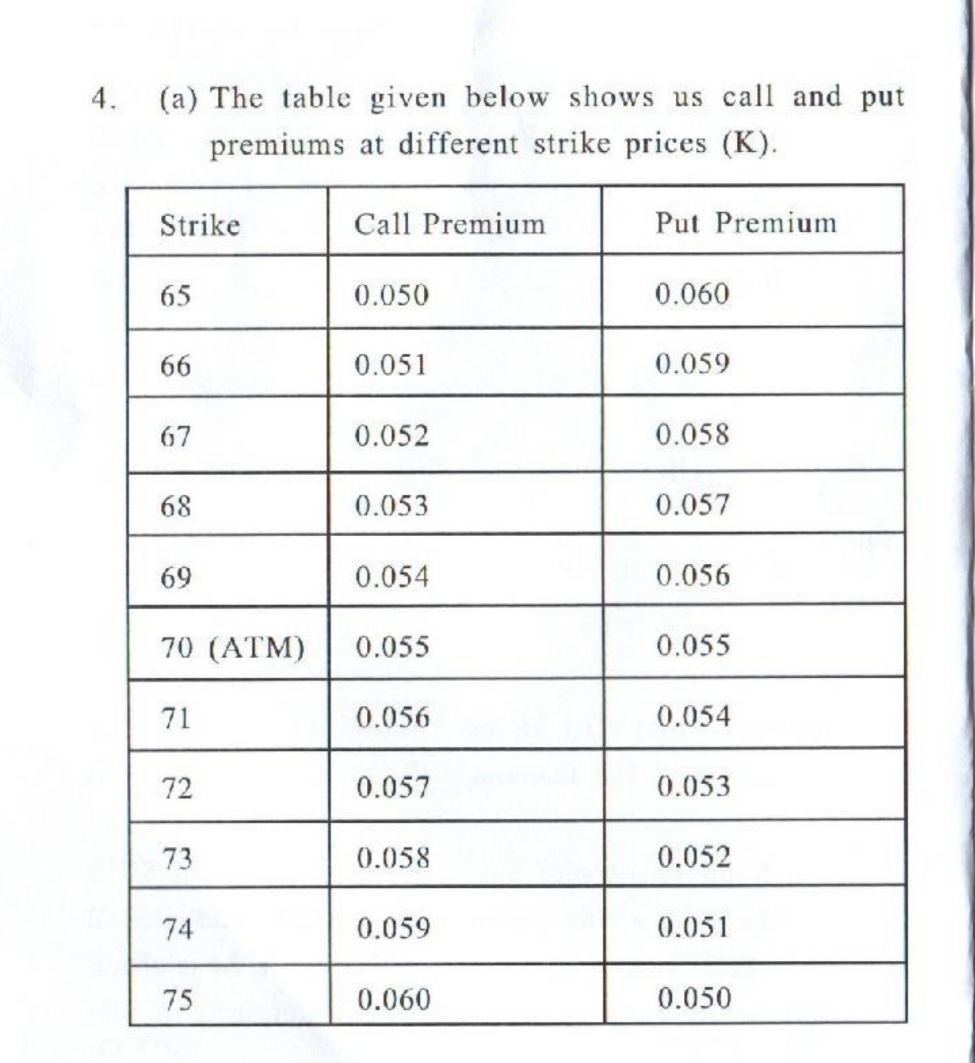  (a) The table given below shows us call and put premiums