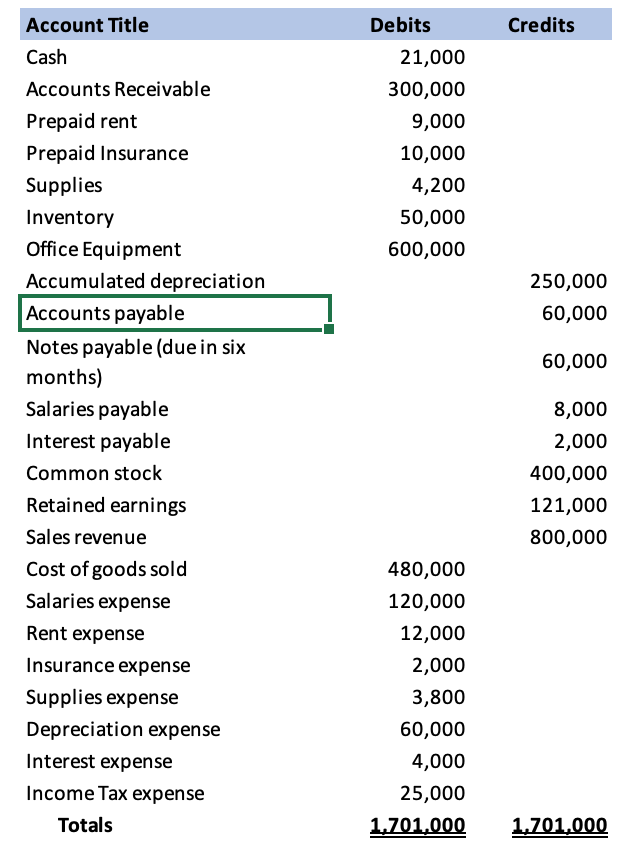 \multicolumn{3}{|c|}{ Incredible Edible Corporation } \\ \hline \multicolumn{1}{|c|}{ Income Statement } \\