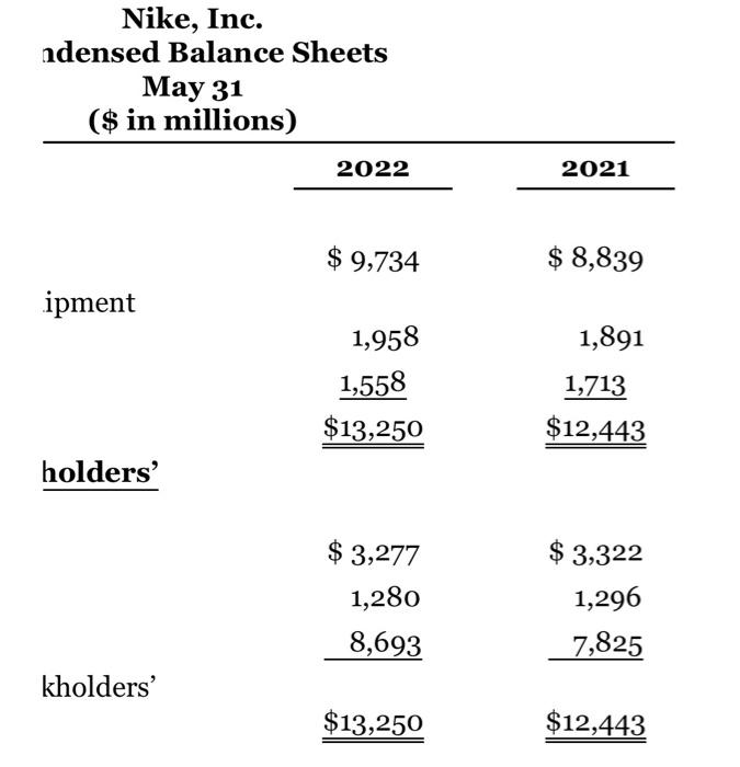 condensed balance sheets of Nike, Inc. are presented here. Nike, Inc. Condensed