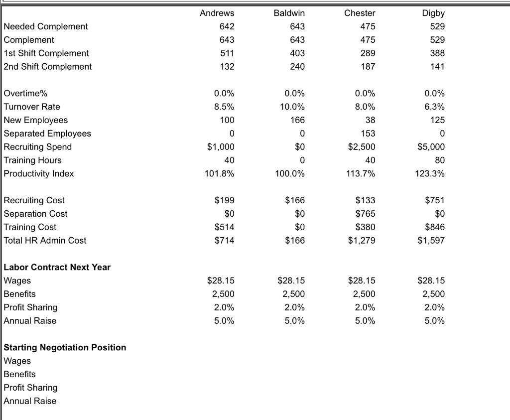 occur from automating. Digby plans to spend an additional $500 beyond the
