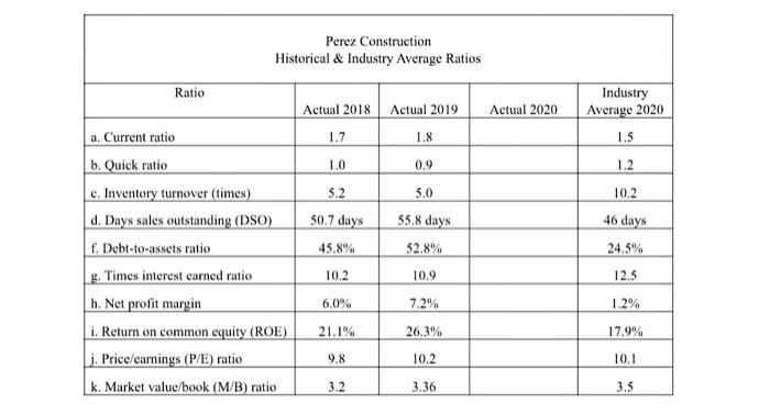 assess Perez Construction's financial performance during 2020 and its financial position at