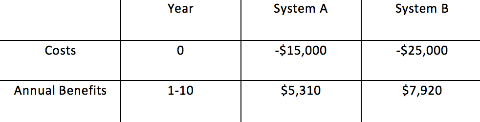 The city engineer is considering two possible alternatives for an irrigation system.