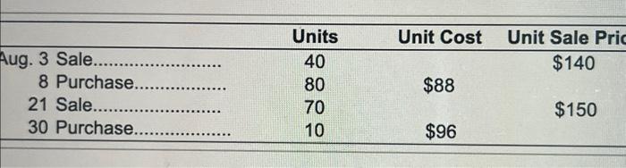 that cost sa0 ea these inventory transuctions? (Click the icon to viow