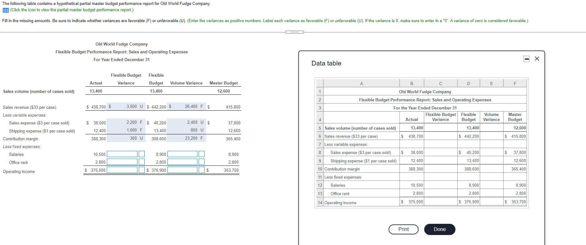 The following table contains a hypothetical partial master budget performance report