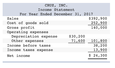 is shown for Cruz, Inc. CRUZ, INC. Comparative Balance Sheets December 31,