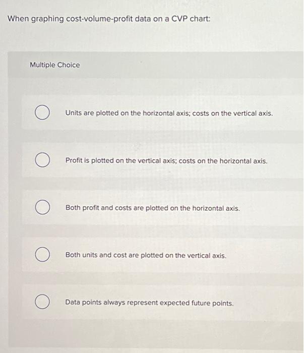 on the horizontal axis. Both profit and costs are plotted on the