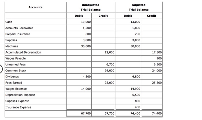 of the fiscal year, December 31. The following trial balances are available.
