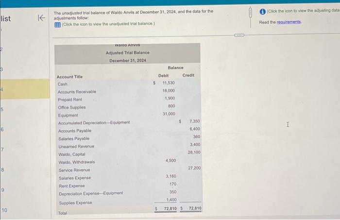the unadjusted trial balance.) (1) (Click the icon to view the adjusting