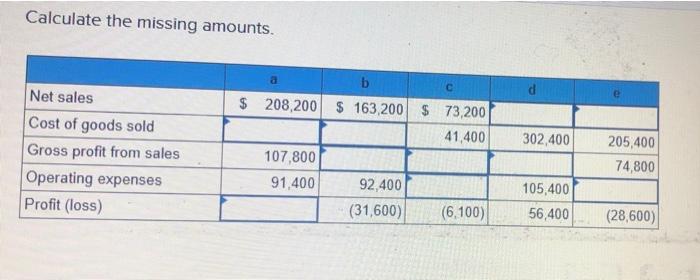 accounts question please help urgent Calculate the missing amounts. a e 302,400