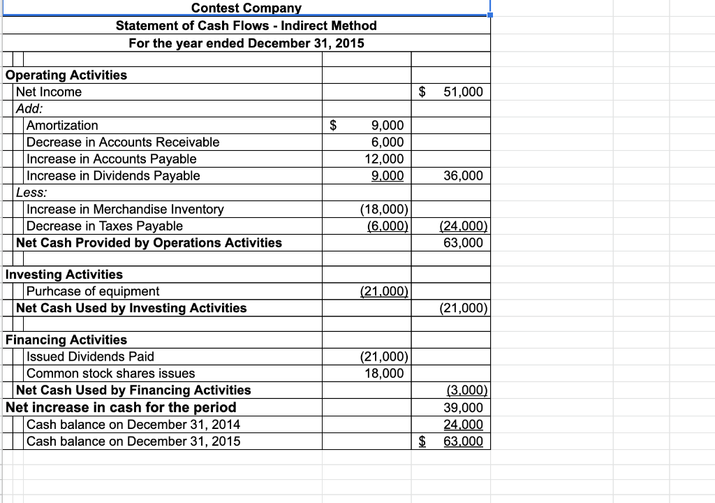 Comment on the company's financial performance with respect to major items affecting