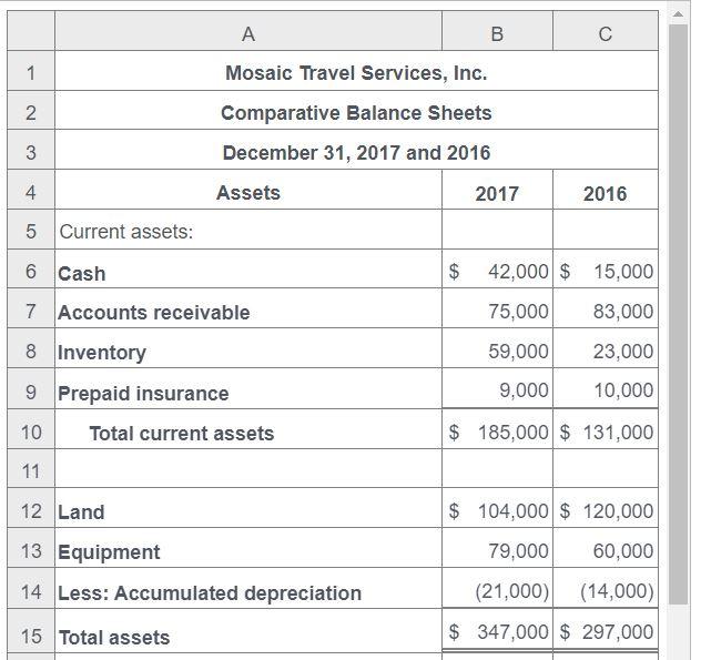 Prepare the operating section of the statement of cash flows for .