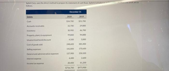  Splish Corp. uses the direct method to prepare its statement of