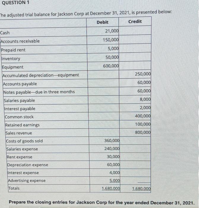  QUESTION 1 The adjusted trial balance for Jackson Corp at December