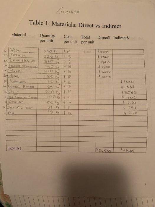 complete each table with the indication under the page of cost characteristics