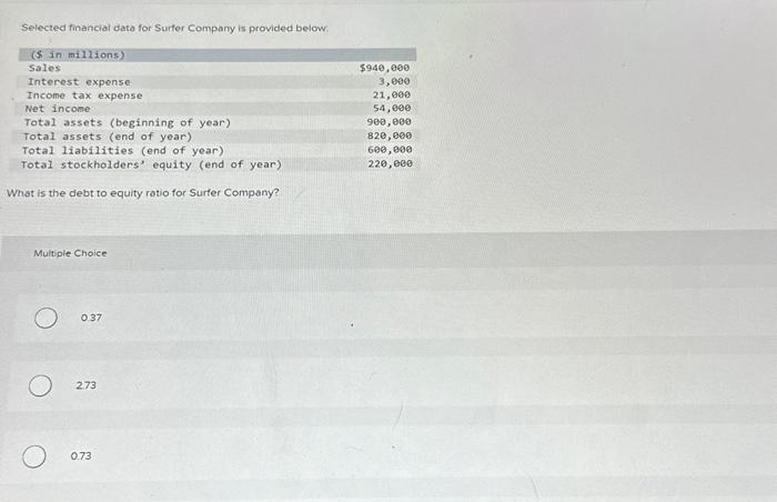  Selected financial data for Surfer Compary is provided below What is