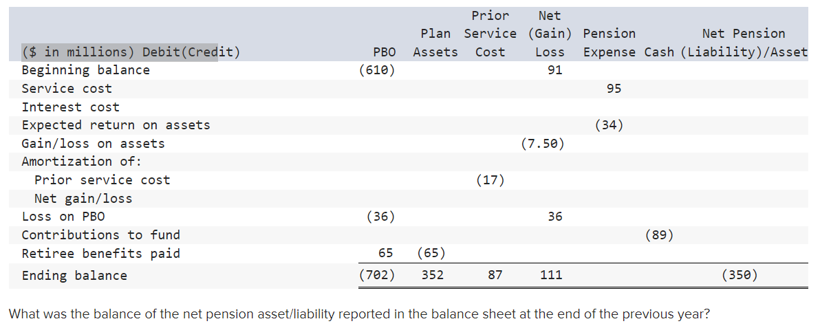 The following incomplete (columns have missing amounts) pension spreadsheet is for Old