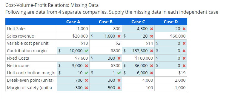  Cost-Volume-Profit Relations: Missing Data Following are data from 4 separate companies.