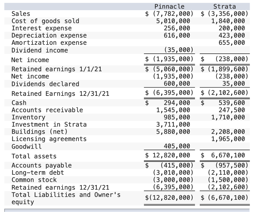 1, 2020, Pinnacle Corporation exchanged $3,711,000 cash for 100 percent of the