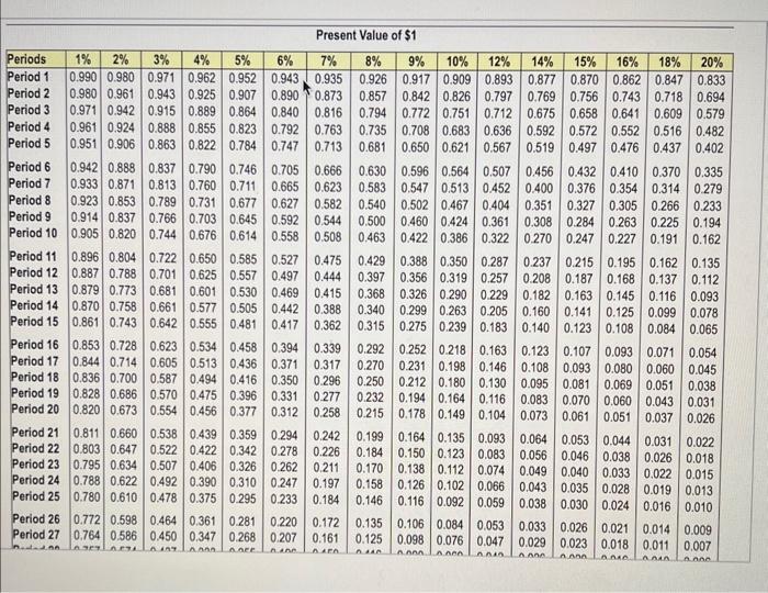 in the following projects: - Project A: Costs $265,000 and offers eight