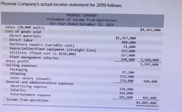 P1, P2, A1 Phoenix Company's 2019 master budget included the following fixed