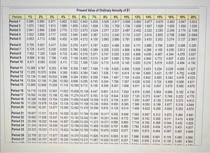 annual net cash intlows of $54,000. Rouse Products requires an annual return