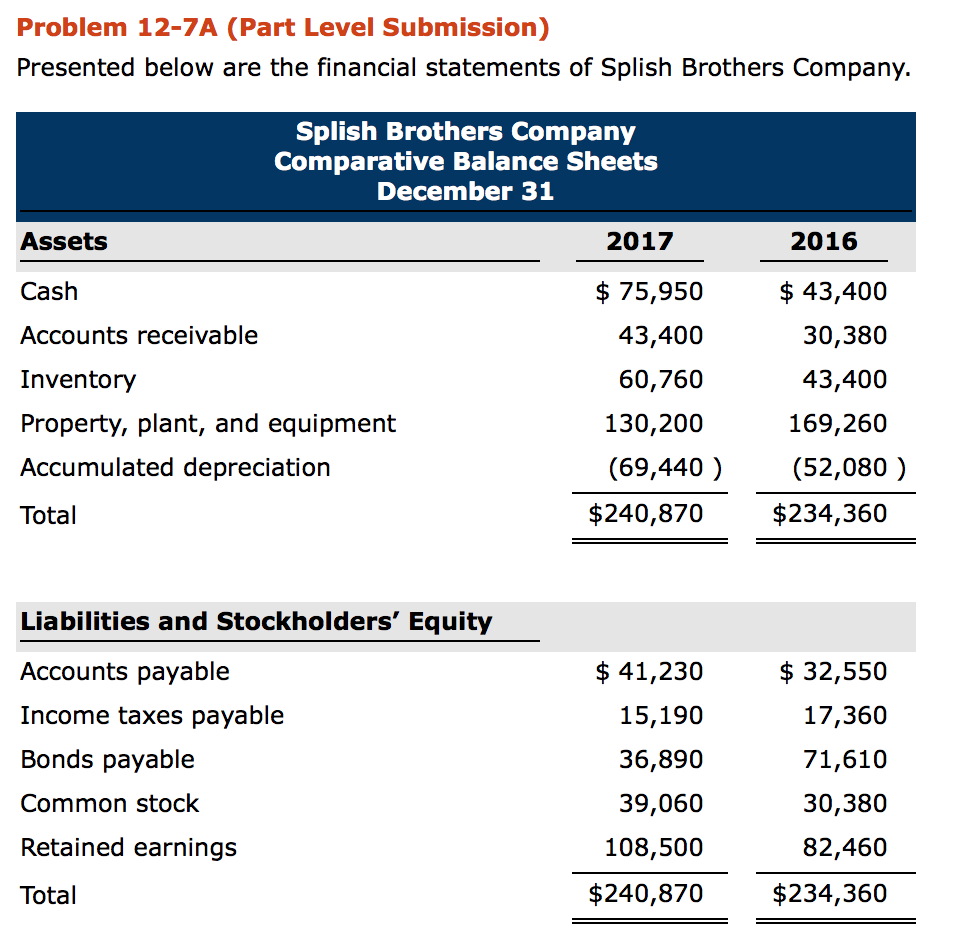 Prepare a statement of cash flows using the indirect method. (Show amounts
