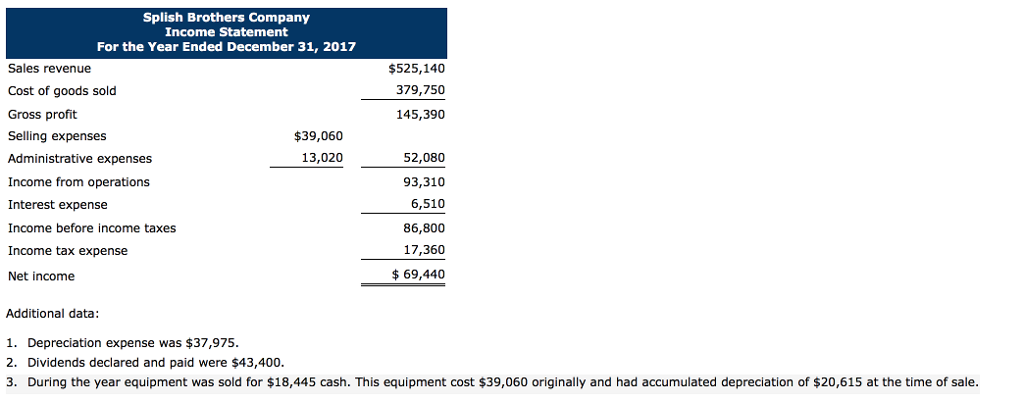 that decrease cash flow with either a - sign e.g. -15,000 or