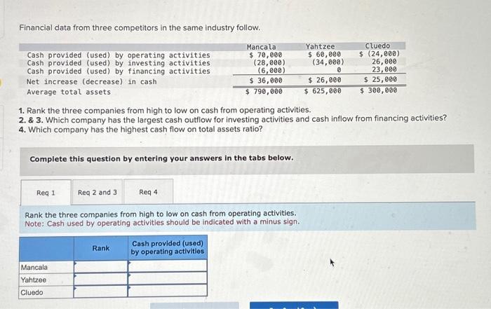  Financial data from three competitors in the same industry follow. 1.
