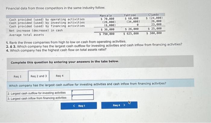 Rank the three companies from high to low on cash from operating