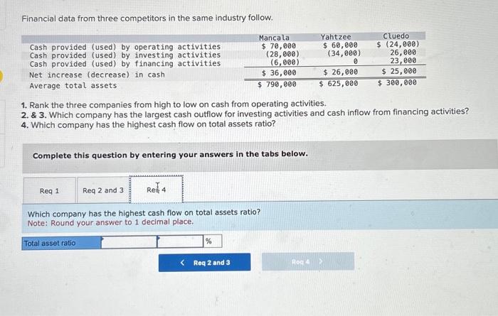 activities. 2. \& 3 . Which company has the largest cash outflow