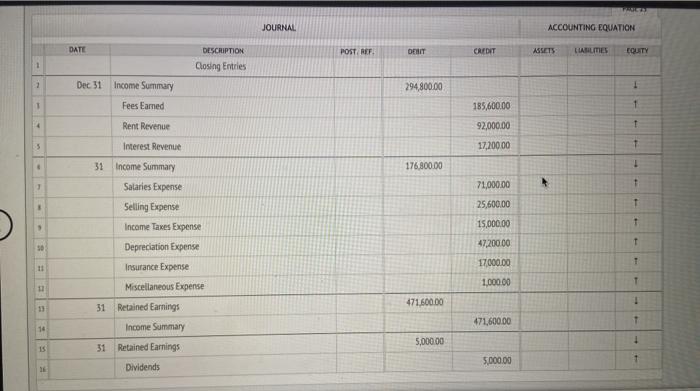 balance. Roscoe has attempted to journalize the closing entries for Chandler, Inc.