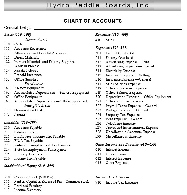 Hydro Paddle Boards, Inc Hydro Paddle Boards, Inc. manufactures all products in