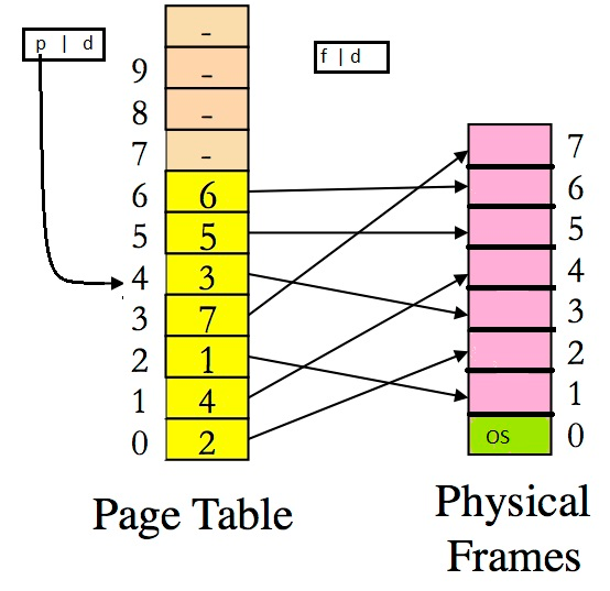 CS 3733 Operating Systems Assignment 3 Overview This assignment is on memory
