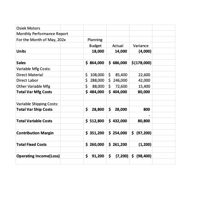 May's financial results? (5 pts) 2. Using the Planning Budget data, what