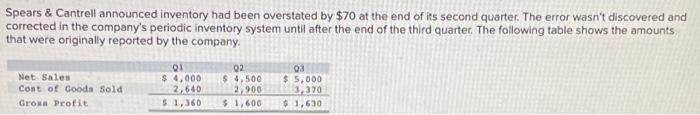  Spears \& Cantrell announced inventory had been overstated by $70 at