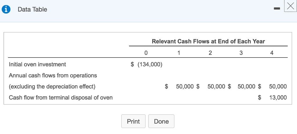 a new oven for its store. The oven has an estimated useful
