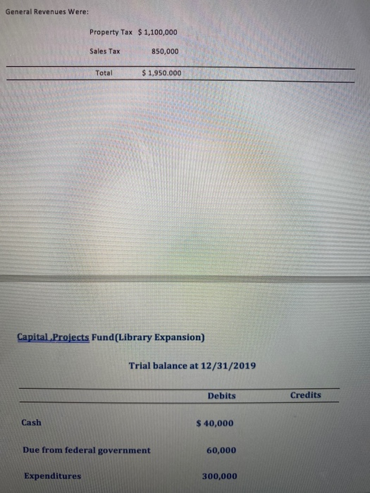 12/31/2019 Debits Credit Cash $530,000 Taxes receivable Estimated Uncollectible 60,000 $ 20,000