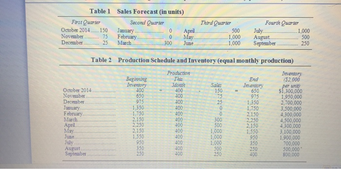 paid over $250,000 last year to the bank just to finance our