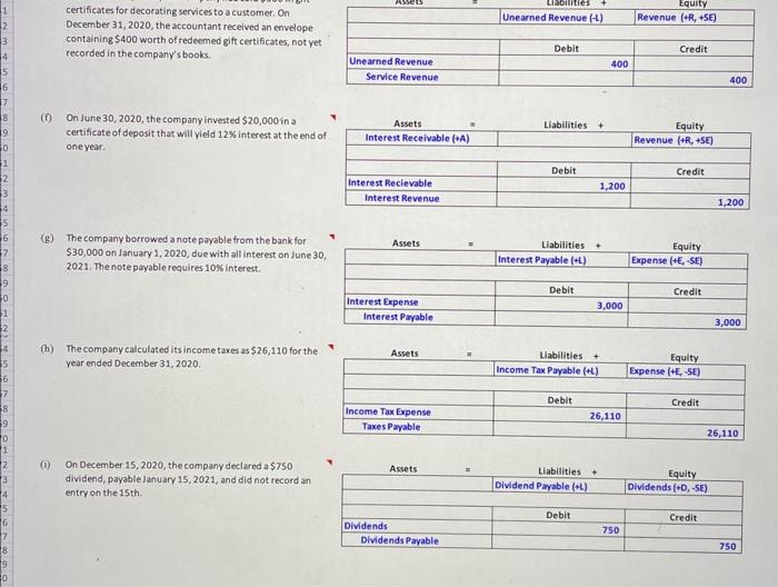 December 31,2020. Ref. (a) Deana's Decorutinghad 51,800 of supplies on hand on