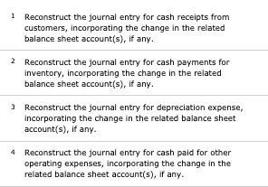 information given above, reconstruct the entries for the summarized activity of the