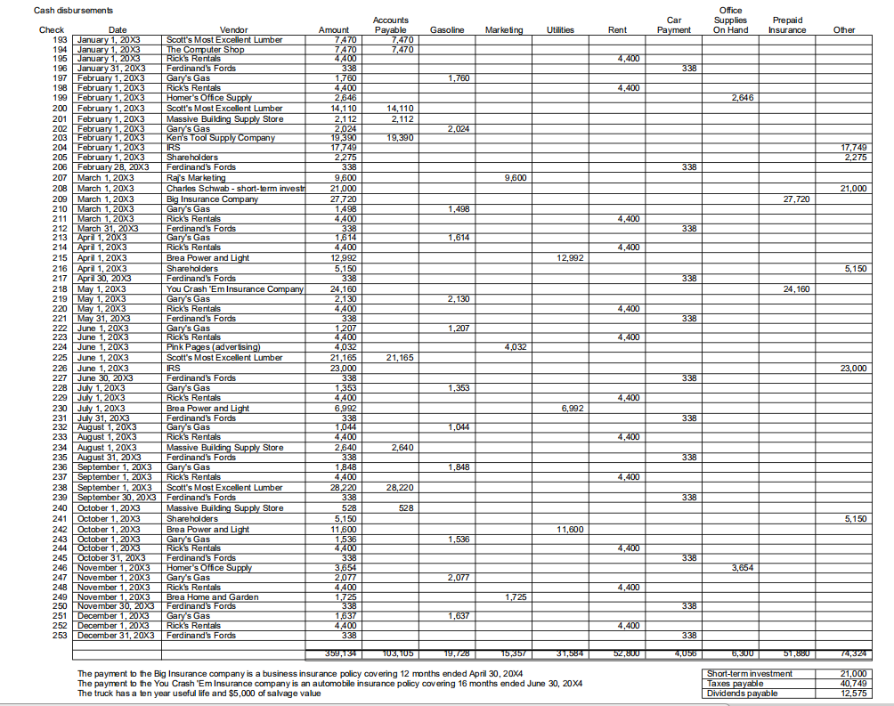 Debit 208.898 Credit Cash Accounts receivable Lumber inventory Shop supplies on hand