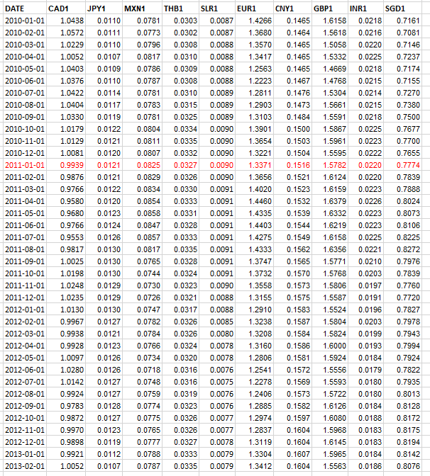  Each year, create a table for average monthly percentage for each