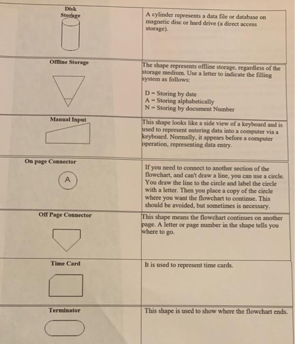 for the store and prepare two copies of Goods Requisition Form (GRF)