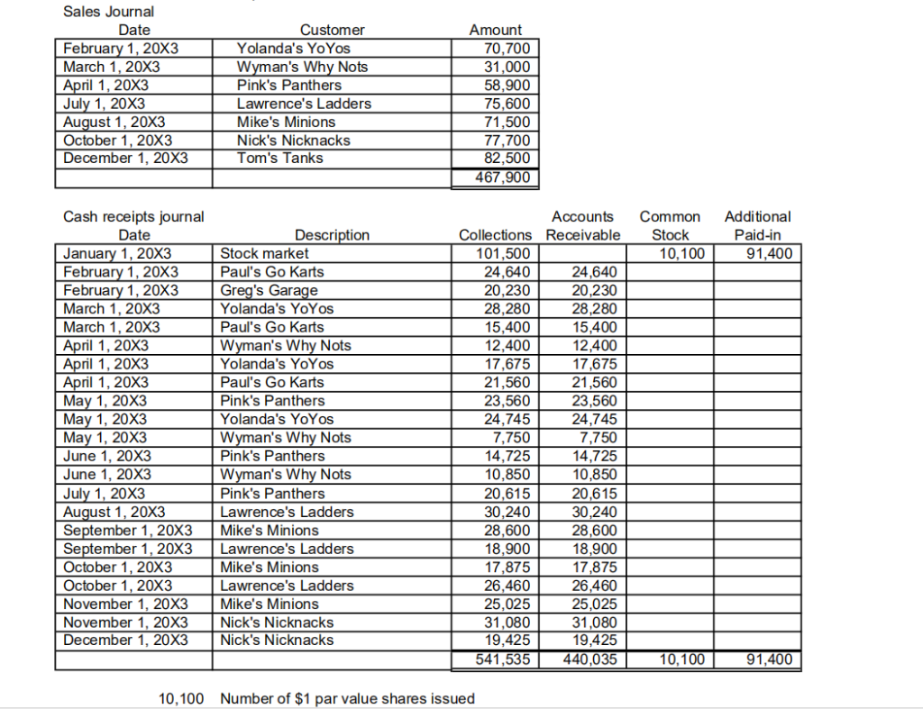 Closing Trial Balance as of December 31, 20X2 Credit Debit 208.898 110.210