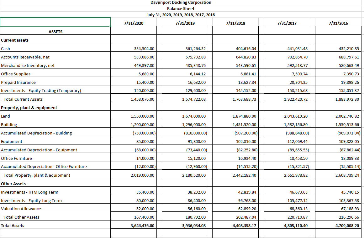 100 Cash 334,504.00 361,264.32 404,616.04 441,031.48 432,210.85 102 Accounts Receivable, net 533,086.00