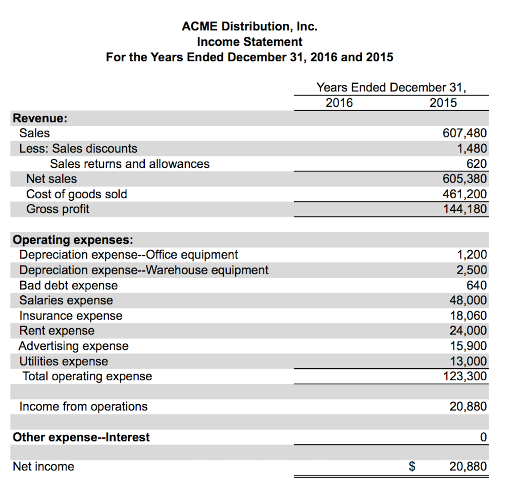 Account description Debit Credit