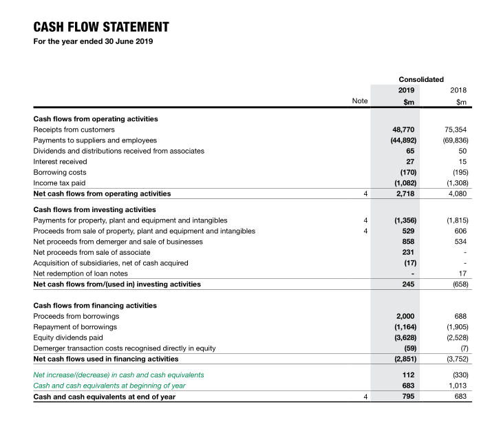 year ended 30 June 2019 Consolidated RESTATED 2019 2018 $m $m Note